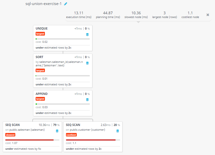 Query visualization of Display all salesmen and customer located in London - Cost 