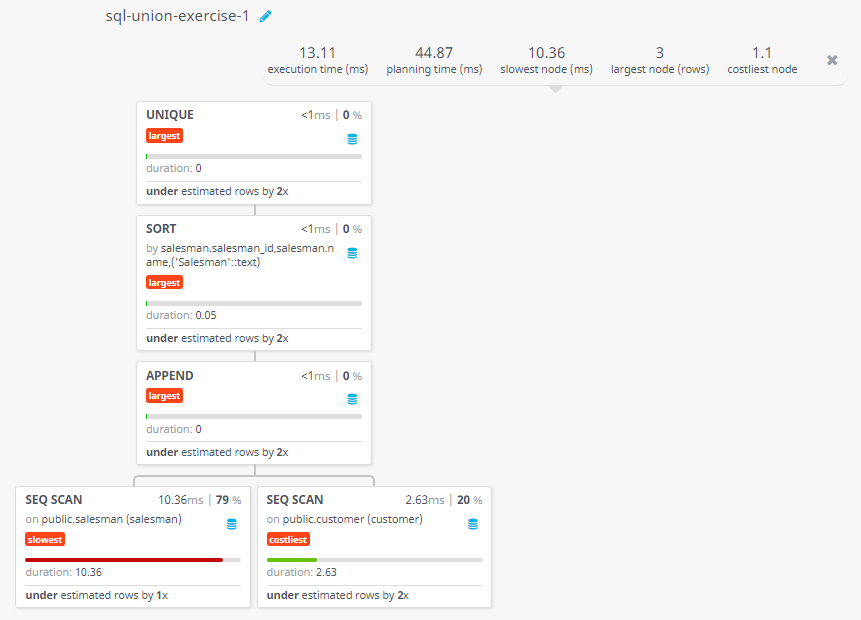 Query visualization of Display all salesmen and customer located in London - Duration 