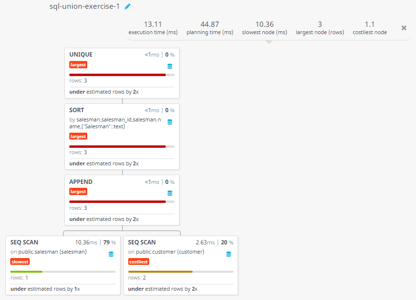 Query visualization of Display all salesmen and customer located in London - Rows 