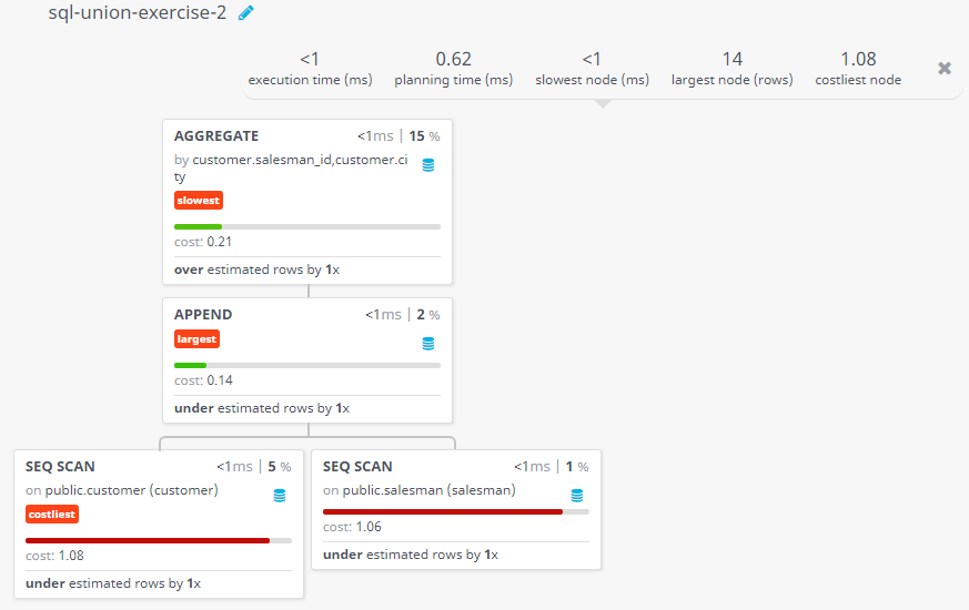 Query visualization of Display distinct salesman and their working cities - Cost 