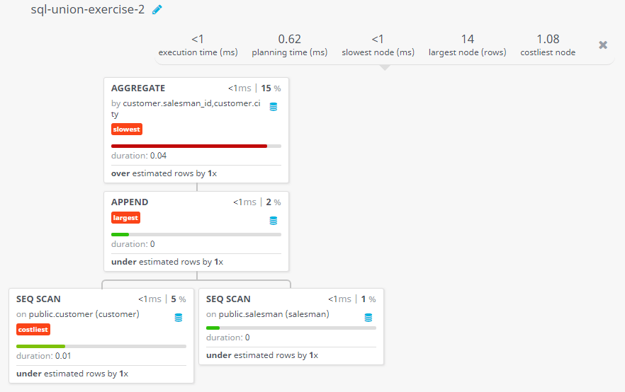 Query visualization of Display distinct salesman and their working cities - Duration 