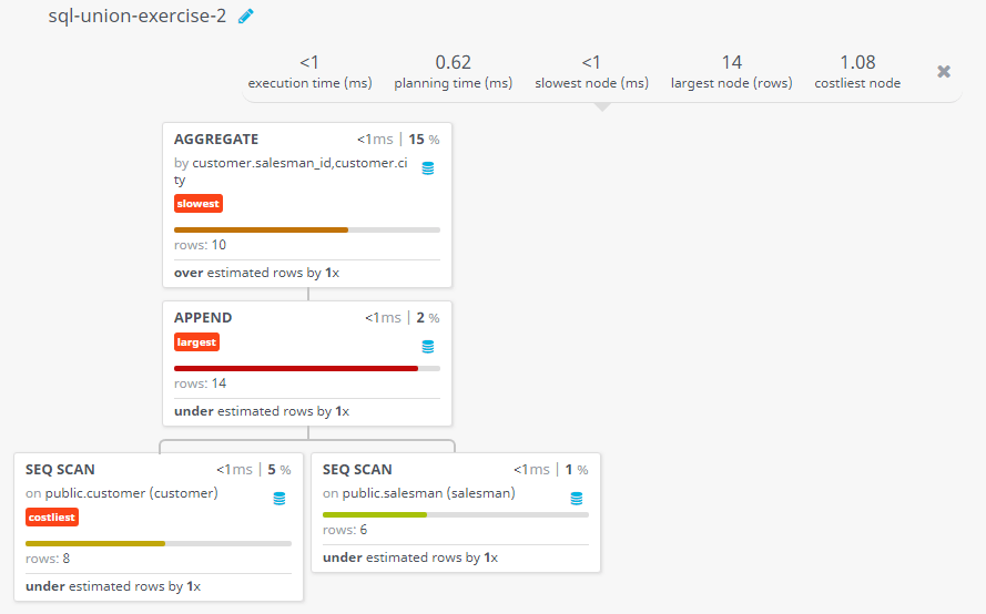 Query visualization of Display distinct salesman and their working cities - Rows 