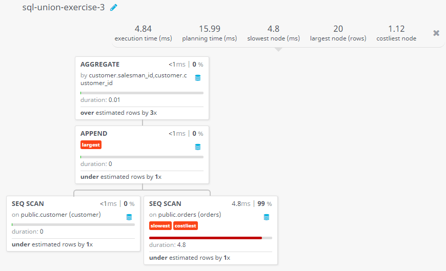 Query visualization of Display all the salesmen and customer involved in this inventory management system - Duration 