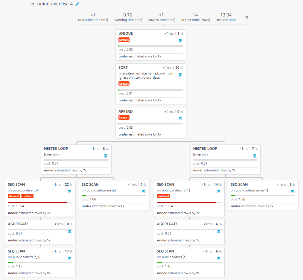 Query visualization of Make a report of which salesman produce the largest and smallest orders on each date - Cost 