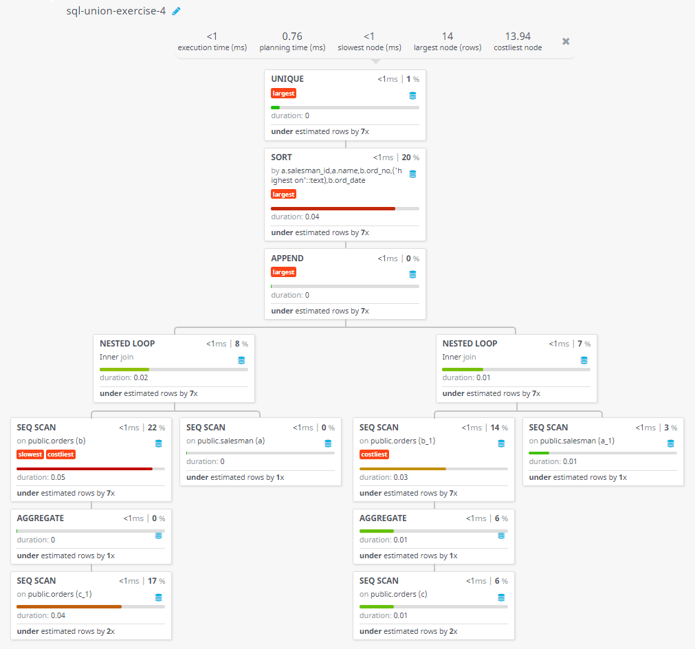 Query visualization of Make a report of which salesman produce the largest and smallest orders on each date - Duration 