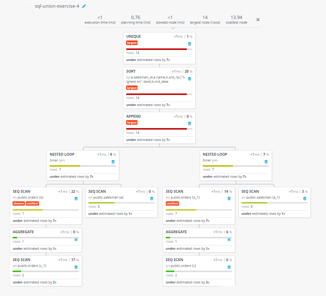 Query visualization of Make a report of which salesman produce the largest and smallest orders on each date - Rows 