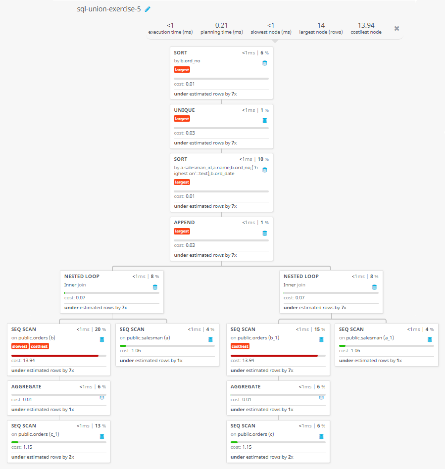 Query visualization of Make a report of which salesman produce the largest and smallest orders on each date and arranged the order number in smallest to the largest number - Cost 