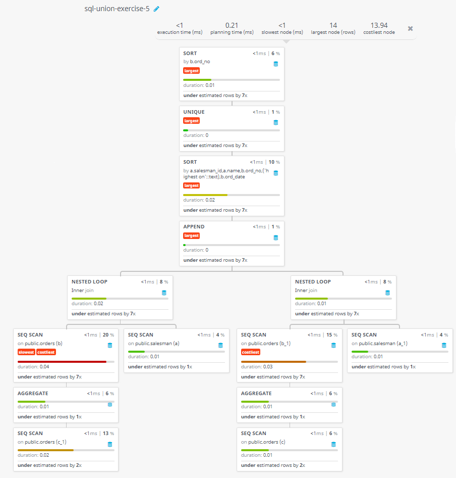 Query visualization of Make a report of which salesman produce the largest and smallest orders on each date and arranged the order number in smallest to the largest number - Duration 