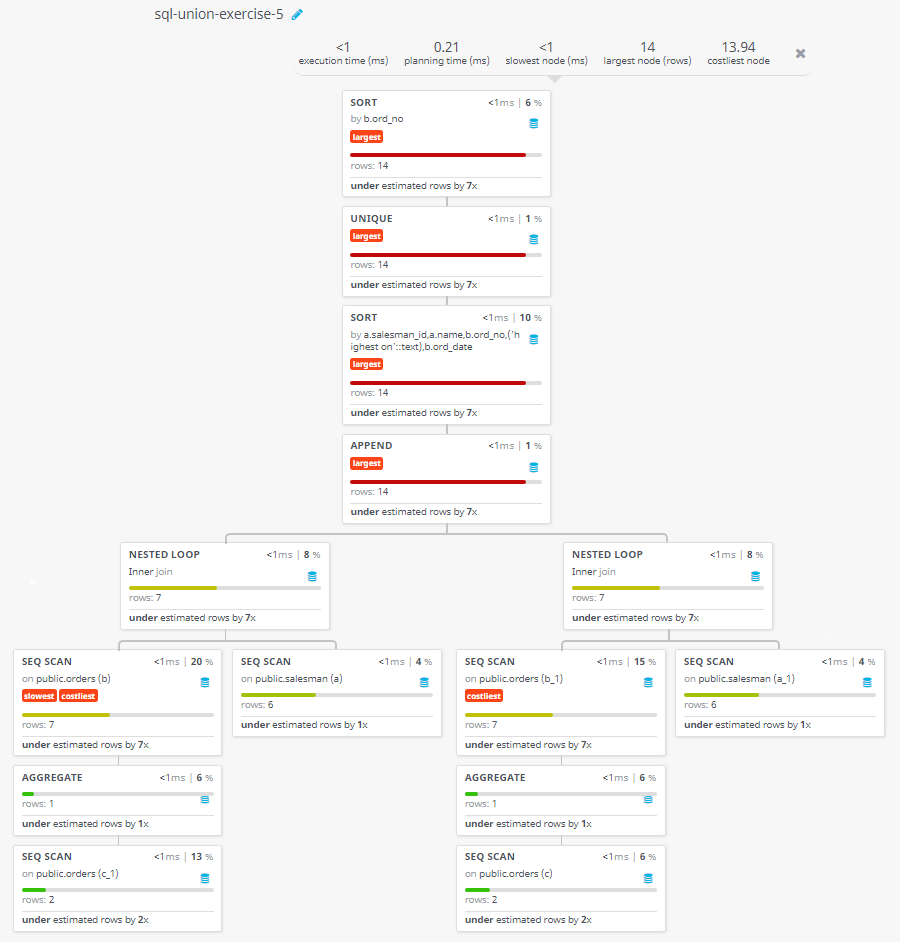 Query visualization of Make a report of which salesman produce the largest and smallest orders on each date and arranged the order number in smallest to the largest number - Rows 