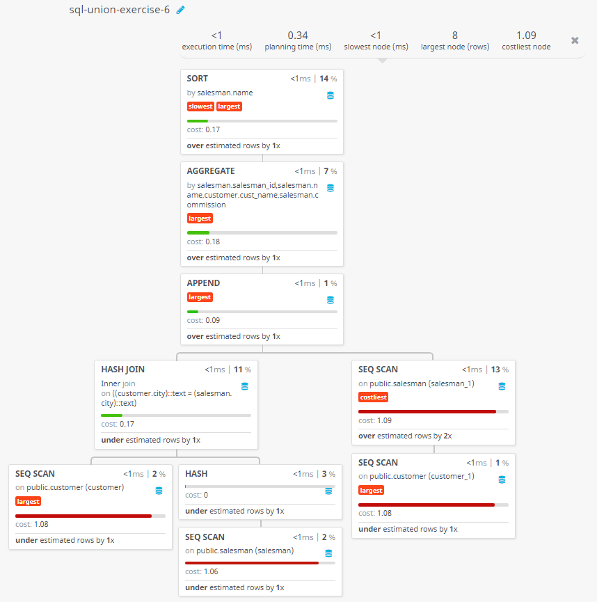 Query visualization of List all the salesmen, and indicate those who do not have customers in their cities, as well as whose who do - Cost 