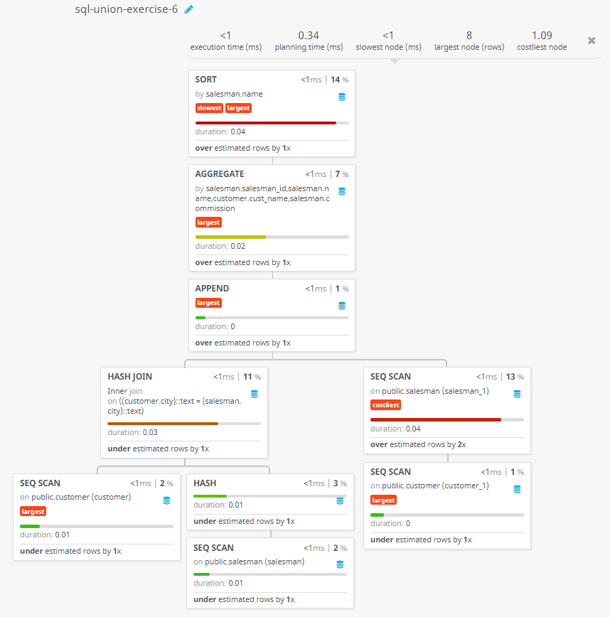 Query visualization of List all the salesmen, and indicate those who do not have customers in their cities, as well as whose who do - Duration 