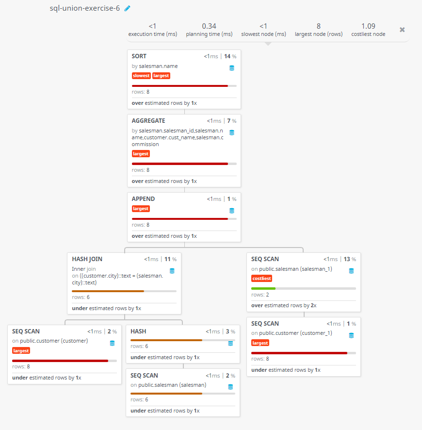 Query visualization of List all the salesmen, and indicate those who do not have customers in their cities, as well as whose who do - Rows 