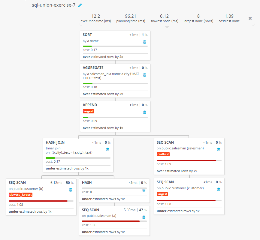 Query visualization of Appends strings to the selected fields, indicating whether or not a specified salesman was matched to a customer in his city - Cost 