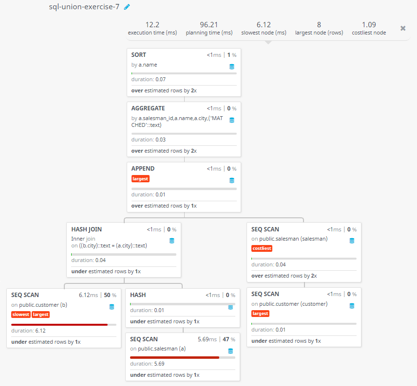 Query visualization of Appends strings to the selected fields, indicating whether or not a specified salesman was matched to a customer in his city - Duration 