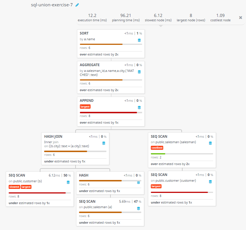 Query visualization of Appends strings to the selected fields, indicating whether or not a specified salesman was matched to a customer in his city - Rows 