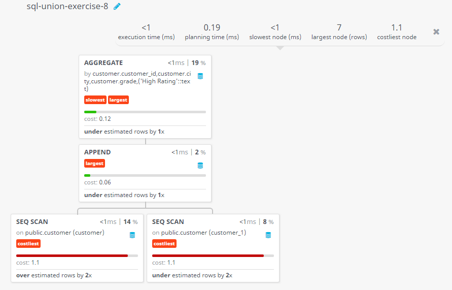 Query visualization of Create a union of two queries that shows the names, cities, and ratings of all customers with a comment string - Cost 