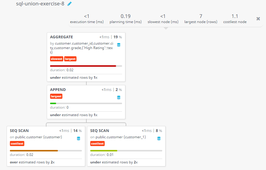 Query visualization of Create a union of two queries that shows the names, cities, and ratings of all customers with a comment string - Duration 