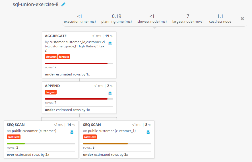 Query visualization of Create a union of two queries that shows the names, cities, and ratings of all customers with a comment string - Rows 