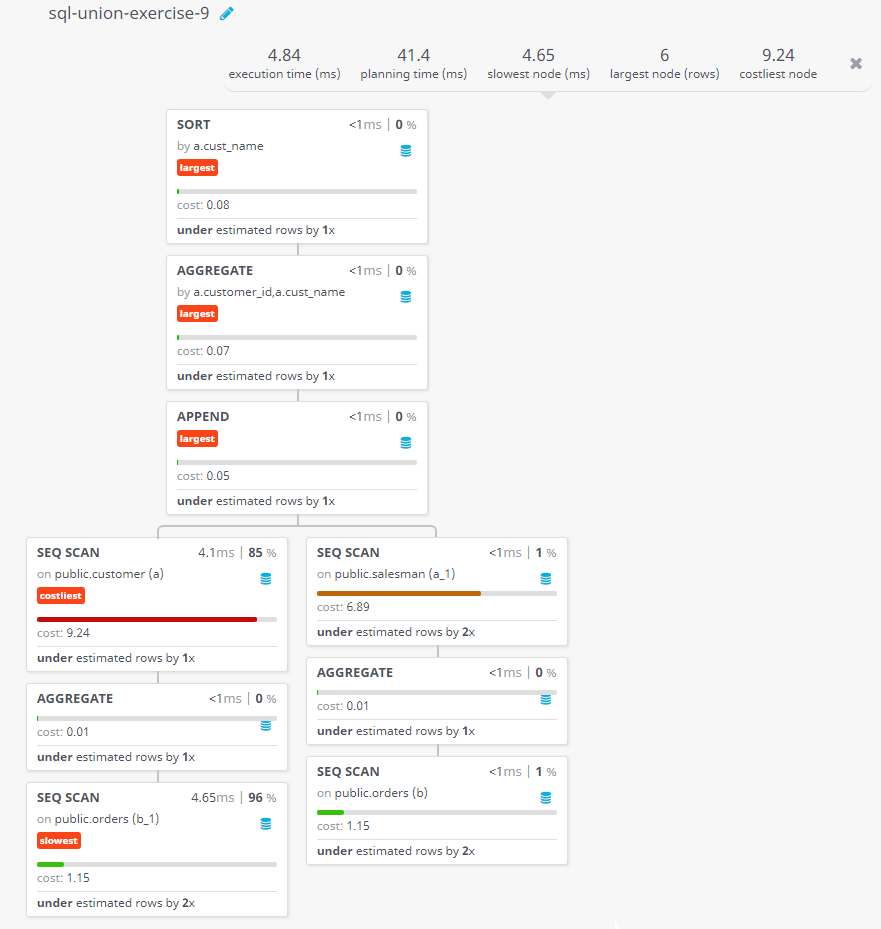 Query visualization of Produces the name and number of each salesman and each customer with more than one current order - Cost 