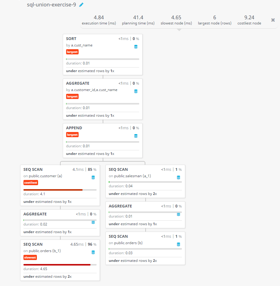 Query visualization of Produces the name and number of each salesman and each customer with more than one current order - Duration 