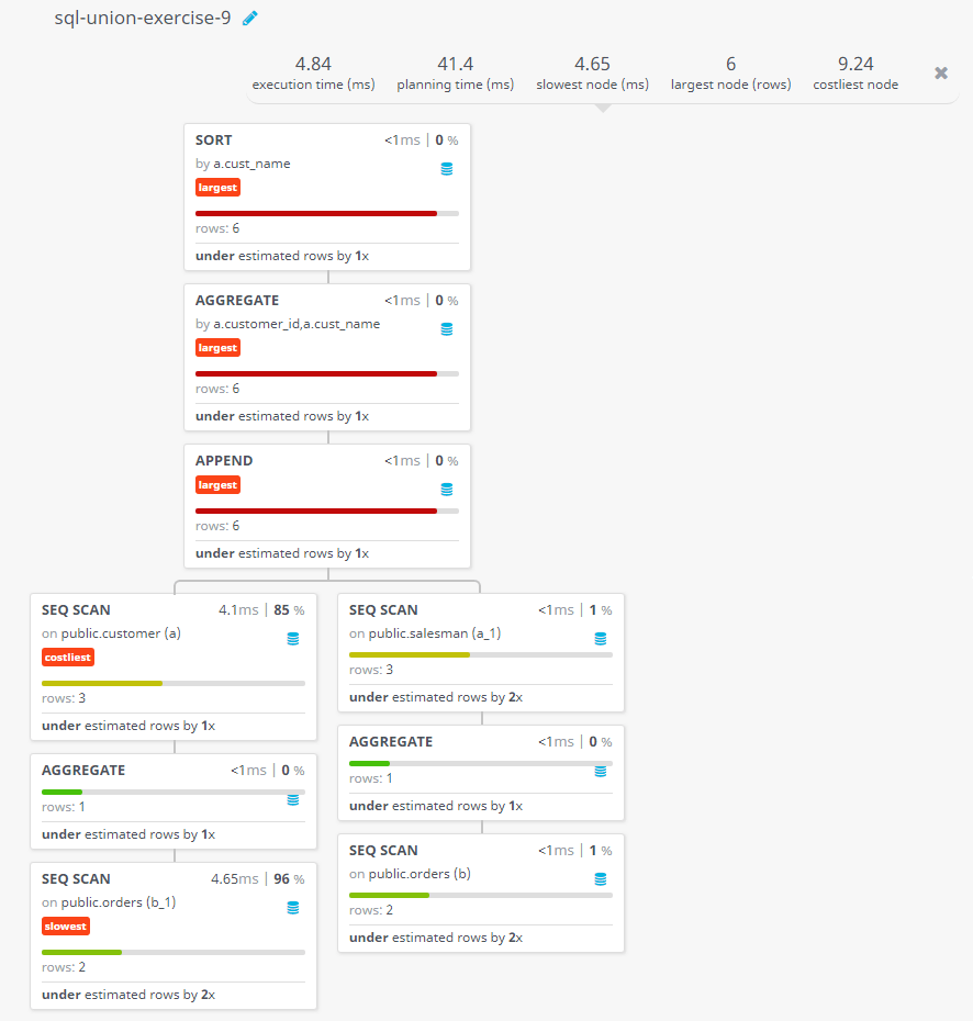 Query visualization of Produces the name and number of each salesman and each customer with more than one current order - Rows 