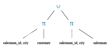 Relational Algebra Tree: Display  distinct salesman and their cities.