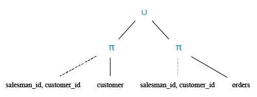 Relational Algebra Tree: Display all the salesmen and customer involved in this inventory management system.