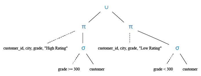 Relational Algebra Tree: Create a union of two queries that shows the names, cities, and ratings of all customers with a comment string.