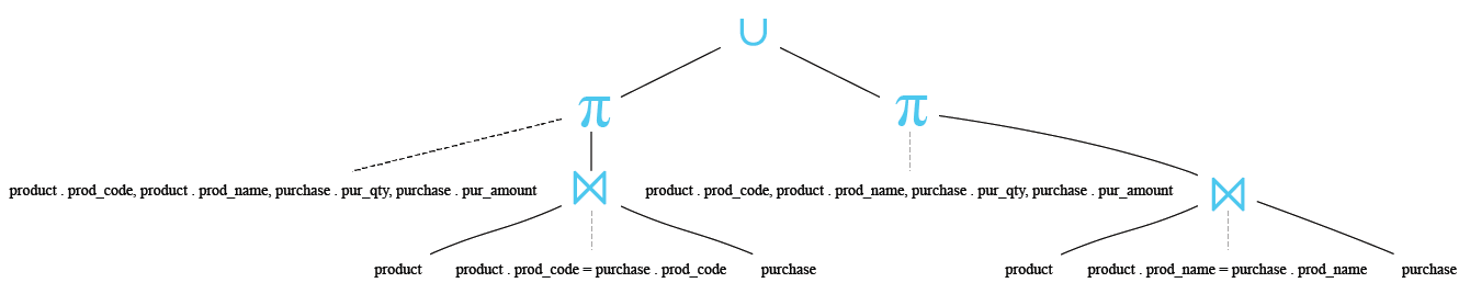 Relational Algebra Tree: SQL UNION with Inner Join.