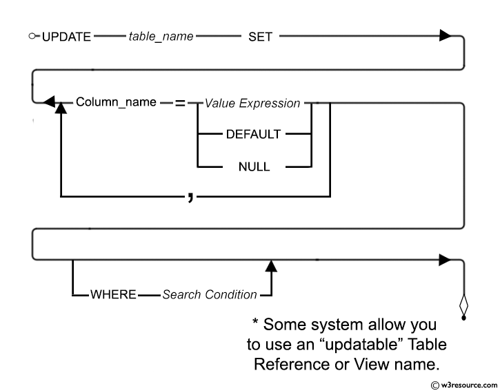 Syntax diagram - UPDATE STATEMENT