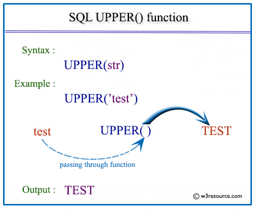 SQL UPPER() pictorial presentation