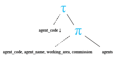 Relational Algebra Tree: SQL - Usage of the ORDER BY clause with the DESC argument.