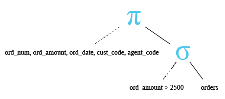 Relational Algebra Tree: Using comparison operators in Single Row subqueries.