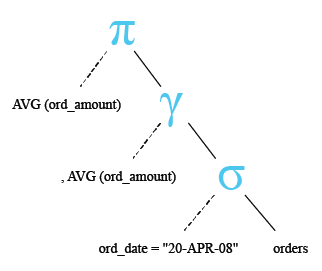 Relational Algebra Tree: Using comparison operators in Single Row subqueries.