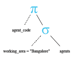 Relational Algebra Tree: Using IN operator with a Multiple Row Subquery.
