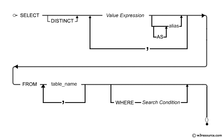 SQL WHERE clause syntax