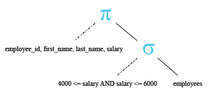 Relational Algebra Tree: WHERE clause using BETWEEN condition in SQL.