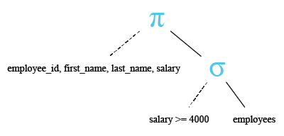 Relational Algebra Tree: WHERE clause using comparison conditions in SQL.