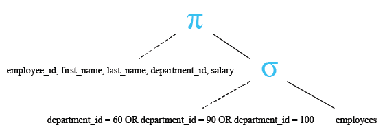 Relational Algebra Tree: WHERE clause using IN condition in SQL.