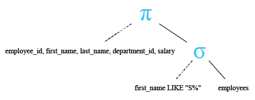 Relational Algebra Tree: WHERE clause using LIKE condition in SQL.