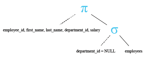 Relational Algebra Tree: WHERE clause using NULL condition in SQL.