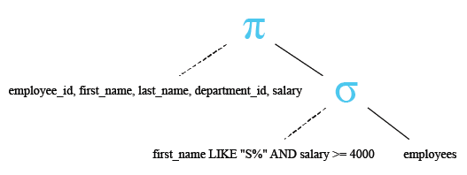 Relational Algebra Tree: WHERE clause using the AND operator  in SQL.