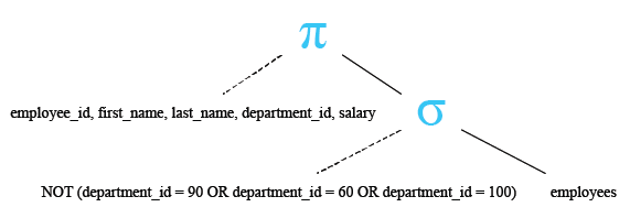 Relational Algebra Tree: WHERE clause using the NOT operator  in SQL.