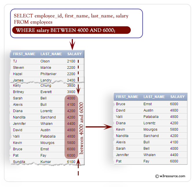 WHERE clause using BETWEEN condition in SQL