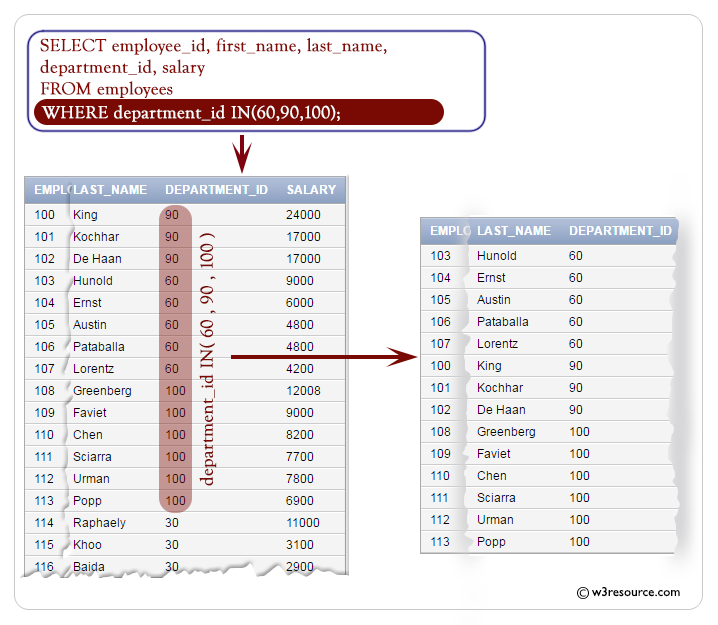 SQL: WHERE clause using IN condition