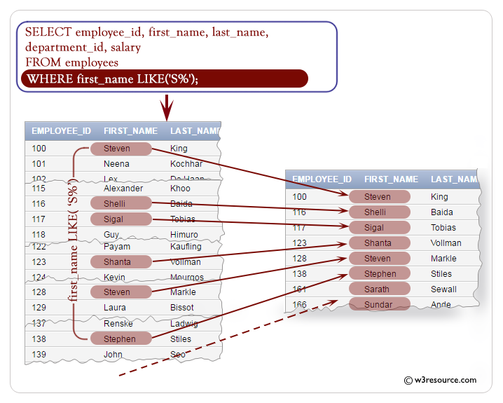 SQL: WHERE clause using LIKE condition