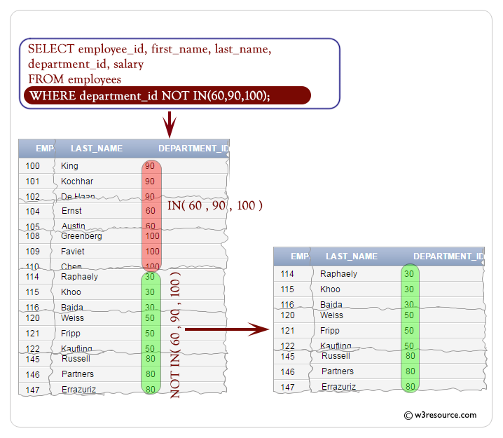 SQL: WHERE clause using the NOT operator