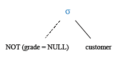 Relational Algebra Tree: Using where clause with not operator and NULL.