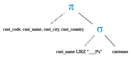 Relational Algebra Tree: SQL wildcards underscore ( _ ) multiple characters.