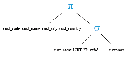 Relational Algebra Tree: SQL wildcards underscore ( _ ).